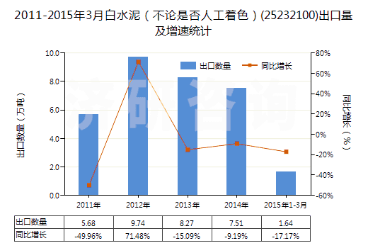 2011-2015年3月白水泥（不論是否人工著色）(25232100)出口量及增速統(tǒng)計(jì)